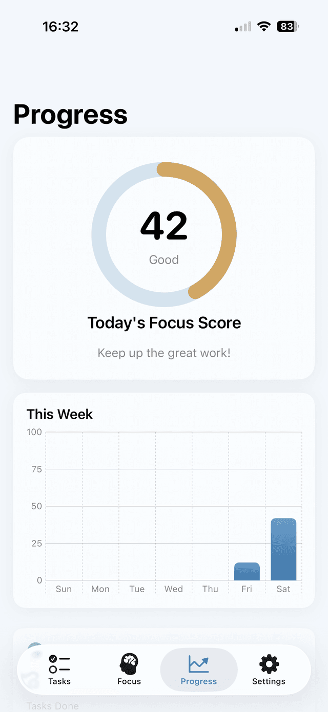 Fyndo ADHD productivity app screenshot: Visual progress tracking - Daily Focus Score, Weekly charts, Task completion rate, Celebrate small wins